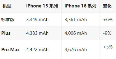 二七苹果16维修分享iPhone16/Pro系列机模再曝光