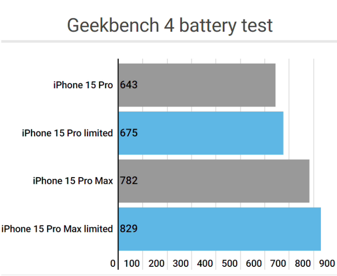 二七apple维修站iPhone15Pro的ProMotion高刷功能耗电吗