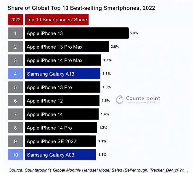 二七苹果维修分享:为什么iPhone14的销量不如iPhone13? 