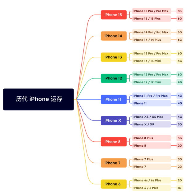 二七苹果维修网点分享苹果历代iPhone运存汇总 