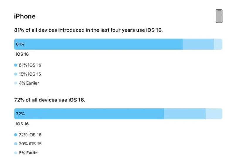 二七苹果手机维修分享iOS 16 / iPadOS 16 安装率 