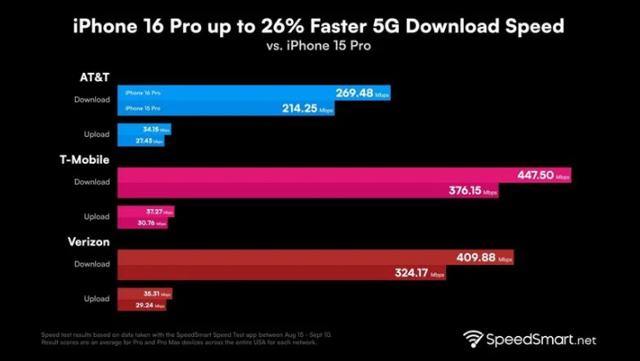 二七苹果手机维修分享iPhone 16 Pro 系列的 5G 速度 